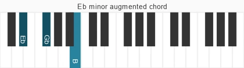 Piano voicing of chord Eb m#5